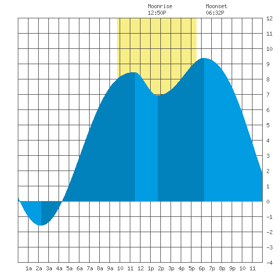 Amak Island tide chart for Friday, November 25, 2022