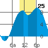 Amak Island tide chart for Friday, November 25, 2022