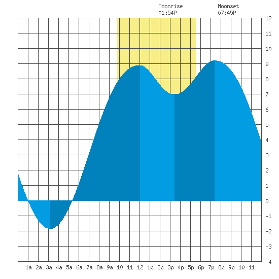 Amak Island tide chart for Saturday, November 26, 2022