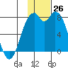 Amak Island tide chart for Saturday, November 26, 2022