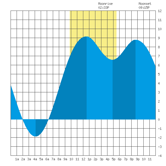 Amak Island tide chart for Sunday, November 27, 2022
