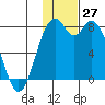 Amak Island tide chart for Sunday, November 27, 2022