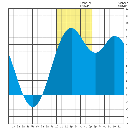Amak Island tide chart for Monday, November 28, 2022