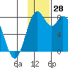 Amak Island tide chart for Monday, November 28, 2022