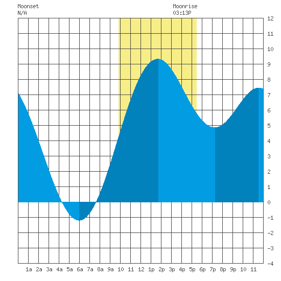 Amak Island tide chart for Tuesday, November 29, 2022