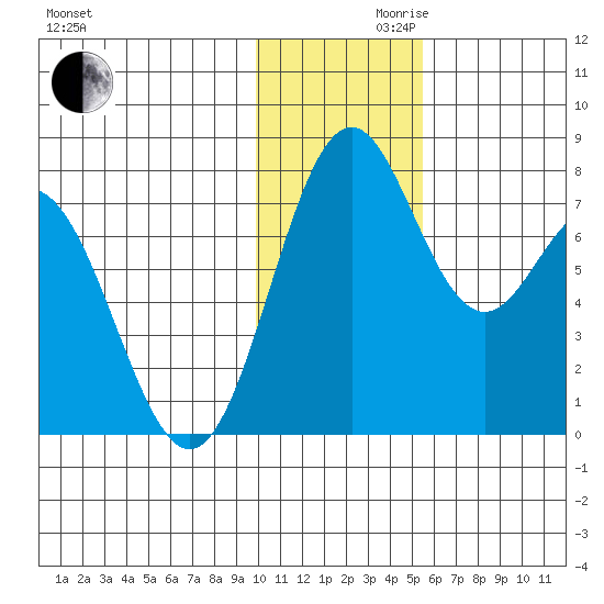 Amak Island tide chart for Wednesday, November 30, 2022