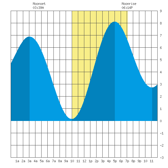 Amak Island tide chart for Thursday, November 3, 2022