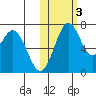 Amak Island tide chart for Thursday, November 3, 2022