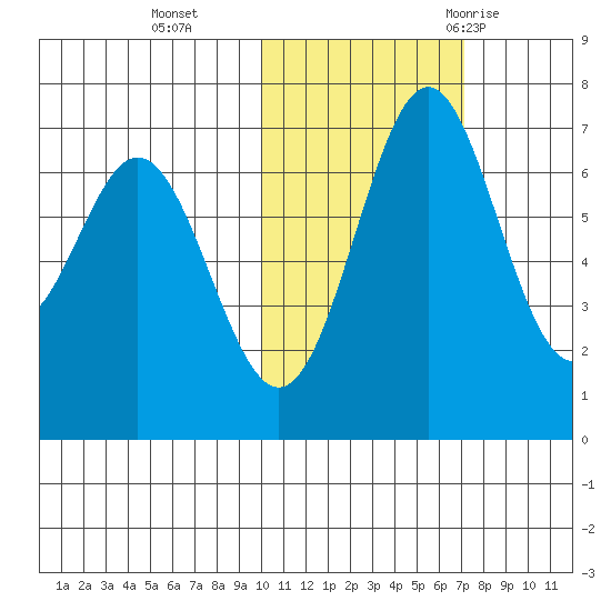 Amak Island tide chart for Friday, November 4, 2022