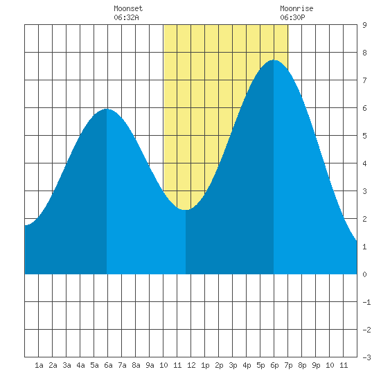 Amak Island tide chart for Saturday, November 5, 2022