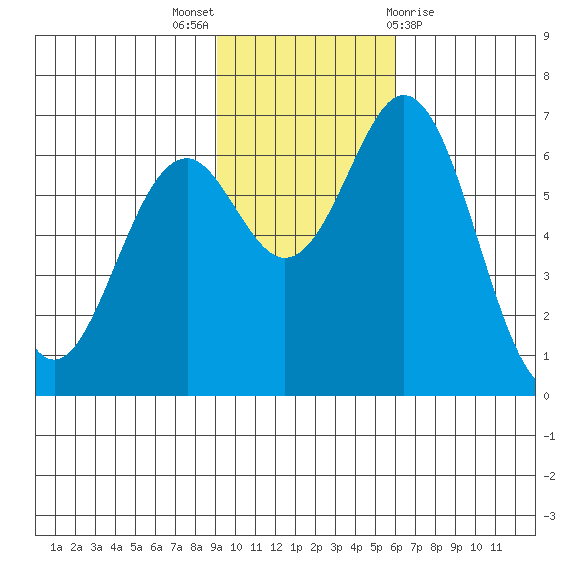 Amak Island tide chart for Sunday, November 6, 2022