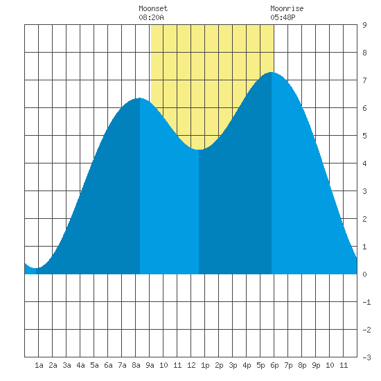 Amak Island tide chart for Monday, November 7, 2022