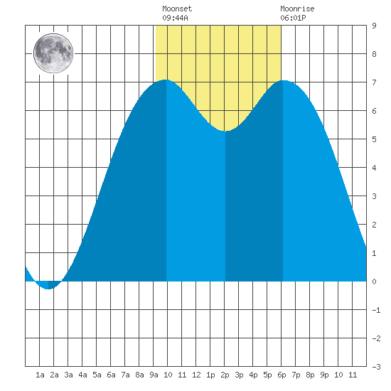 Amak Island tide chart for Tuesday, November 8, 2022