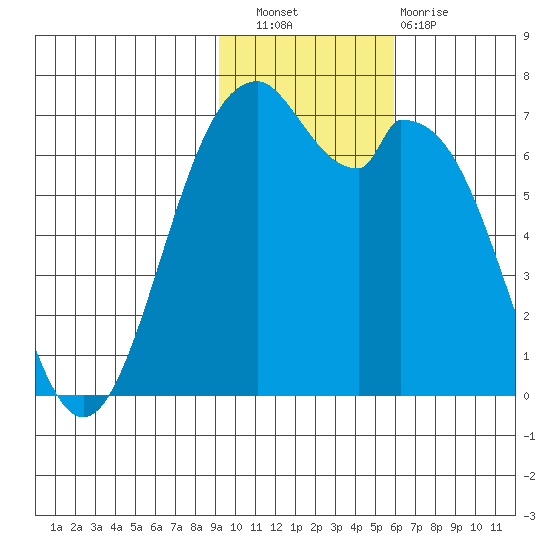 Amak Island tide chart for Wednesday, November 9, 2022