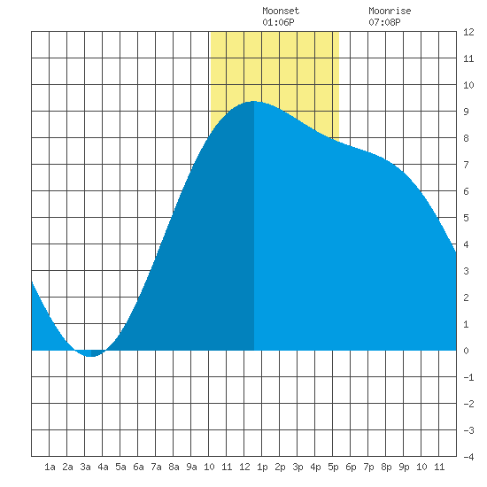 Amak Island tide chart for Saturday, December 10, 2022
