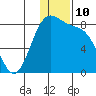 Amak Island tide chart for Saturday, December 10, 2022