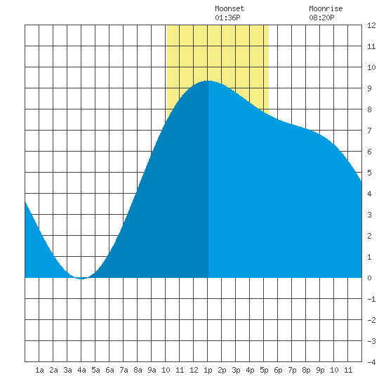 Amak Island tide chart for Sunday, December 11, 2022