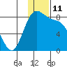 Amak Island tide chart for Sunday, December 11, 2022
