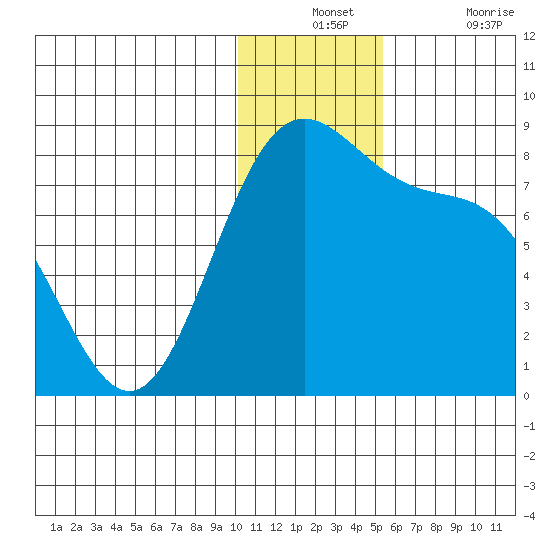 Amak Island tide chart for Monday, December 12, 2022