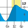 Amak Island tide chart for Monday, December 12, 2022