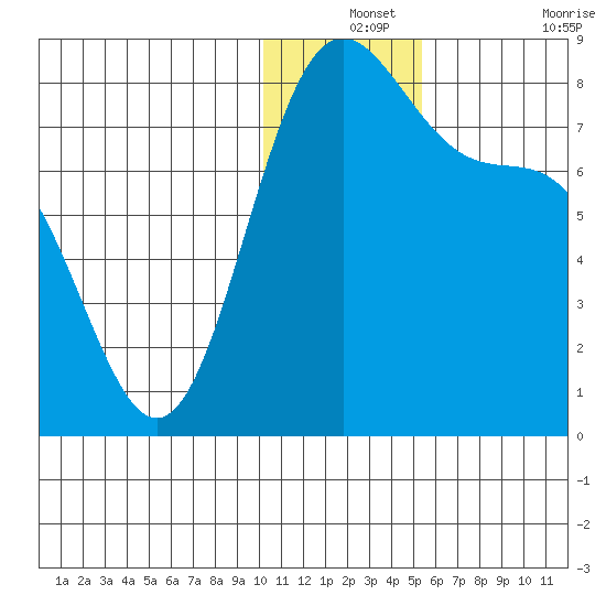 Amak Island tide chart for Tuesday, December 13, 2022
