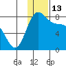 Amak Island tide chart for Tuesday, December 13, 2022