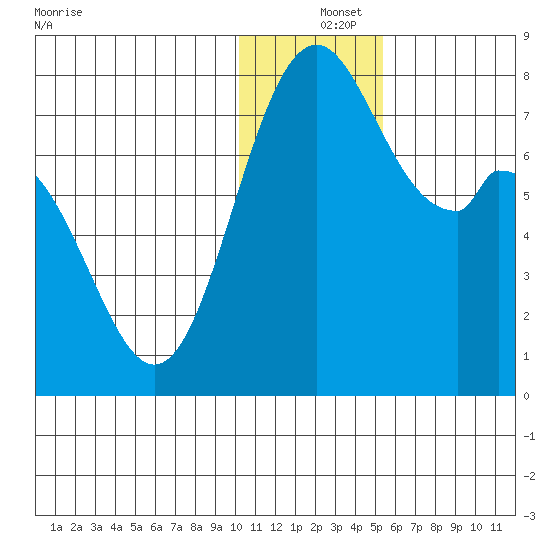 Amak Island tide chart for Wednesday, December 14, 2022