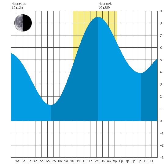 Amak Island tide chart for Thursday, December 15, 2022