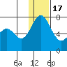 Amak Island tide chart for Saturday, December 17, 2022