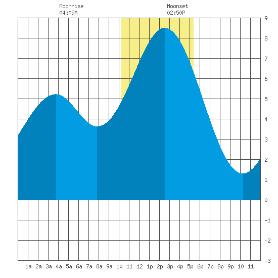 Amak Island tide chart for Sunday, December 18, 2022