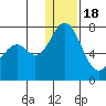 Amak Island tide chart for Sunday, December 18, 2022