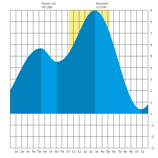 Amak Island tide chart for Monday, December 19, 2022
