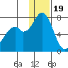 Amak Island tide chart for Monday, December 19, 2022