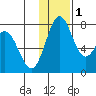 Amak Island tide chart for Thursday, December 1, 2022