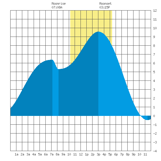 Amak Island tide chart for Tuesday, December 20, 2022