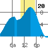 Amak Island tide chart for Tuesday, December 20, 2022