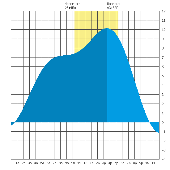 Amak Island tide chart for Wednesday, December 21, 2022