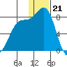 Amak Island tide chart for Wednesday, December 21, 2022