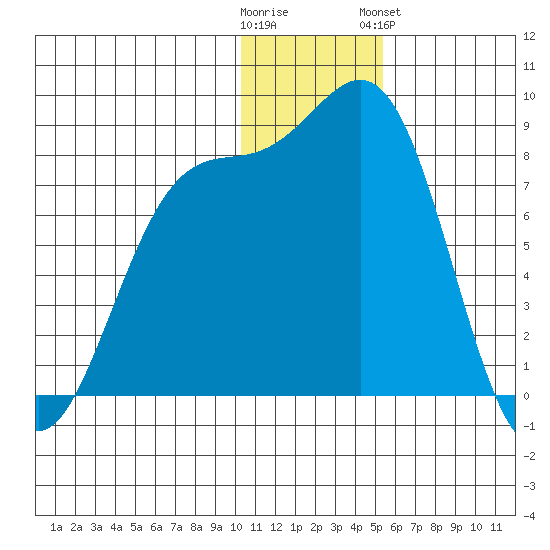 Amak Island tide chart for Thursday, December 22, 2022