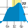 Amak Island tide chart for Thursday, December 22, 2022