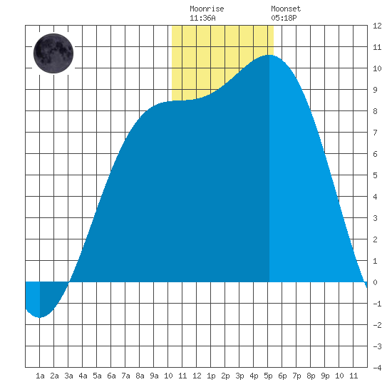 Amak Island tide chart for Friday, December 23, 2022