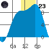 Amak Island tide chart for Friday, December 23, 2022