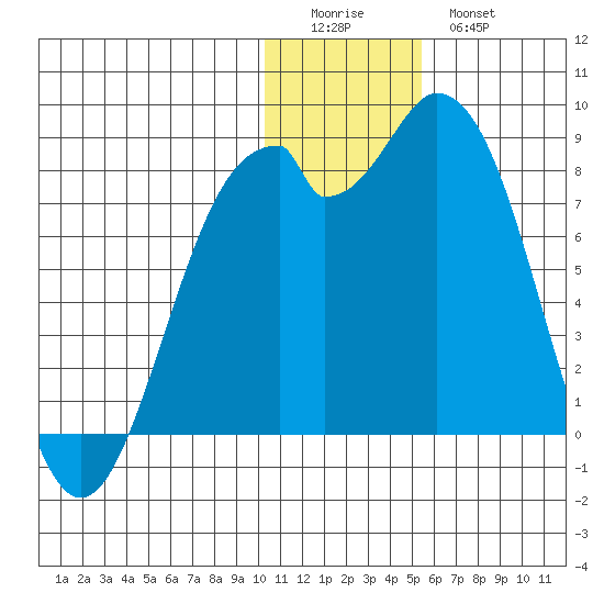 Amak Island tide chart for Saturday, December 24, 2022