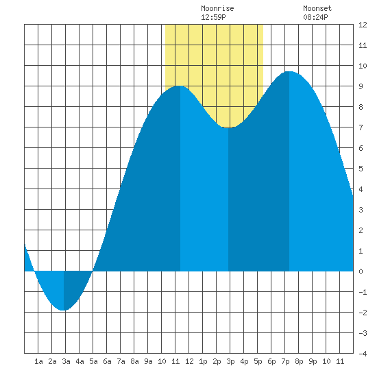 Amak Island tide chart for Sunday, December 25, 2022