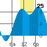 Amak Island tide chart for Sunday, December 25, 2022