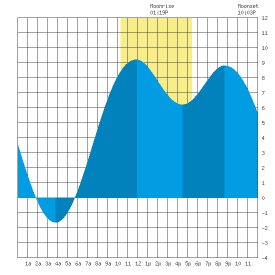 Amak Island tide chart for Monday, December 26, 2022