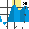 Amak Island tide chart for Monday, December 26, 2022
