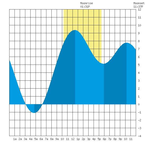 Amak Island tide chart for Tuesday, December 27, 2022