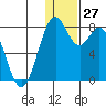 Amak Island tide chart for Tuesday, December 27, 2022