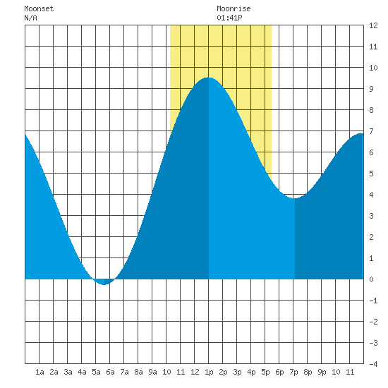 Amak Island tide chart for Wednesday, December 28, 2022